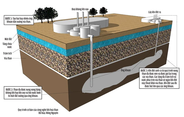 Quy trình cơ bản của công nghệ khí hoá than. Đồ hoạ: Hồng Nguyên