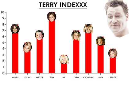 Sự thật ghê tởm về John Terry ảnh 3