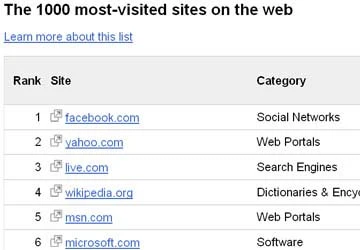 Top 500 website thế giới không có Việt Nam ảnh 1