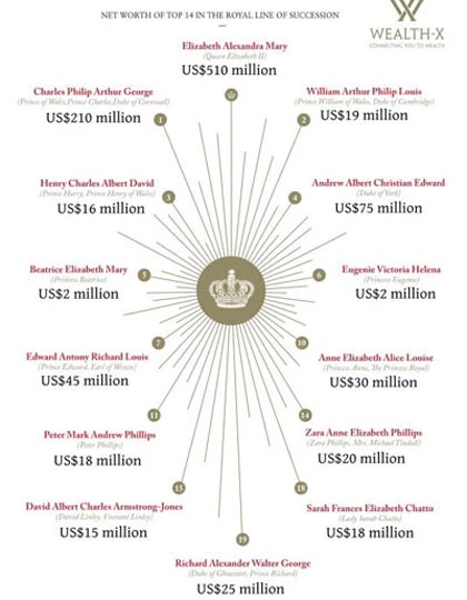 Hoàng gia Anh có bao nhiêu tài sản? ảnh 2