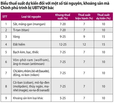 Không thông qua biểu thuế suất tài nguyên ảnh 2