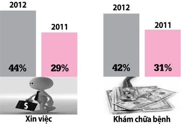 Công bố chỉ số PAPI 2012: Tham nhũng vặt tăng, sức chịu của dân tăng theo! ảnh 1