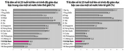 Dân số “vàng”, dân trí thấp: Giáo dục VN hành động gì? ảnh 1
