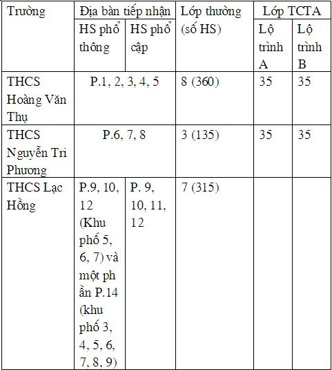 Phân tuyến, chỉ tiêu lớp 6 quận 10: Từ 16 điểm vào công lập ảnh 1