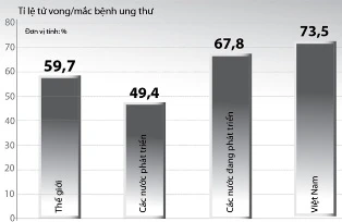 Nhiều người bệnh ung thư chết do đi khám trễ ảnh 1