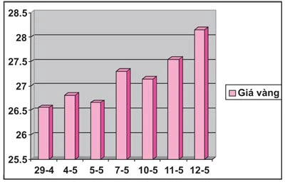 Vàng tăng vọt hơn 600.000 đồng/lượng ảnh 2 Vàng tăng vọt hơn 600.000 đồng/lượng ảnh 2