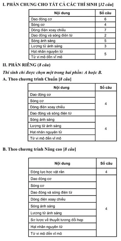 Cấu trúc đề 6 môn thi tốt nghiệp THPT ảnh 9