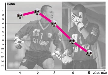 Vòng 5 V-League: Đương kim vô địch tuột thắng ảnh 1