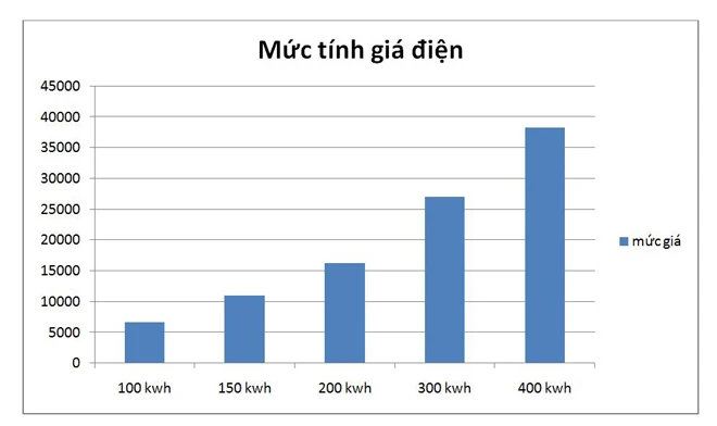 Từ ngày mai, giá điện tăng thêm 68 đồng/kwh ảnh 2