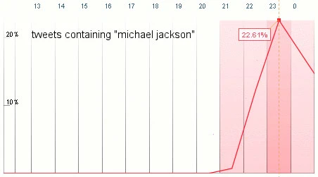 Biểu đồ thể hiện mức gia tăng số lượng Tweet trên Twitter