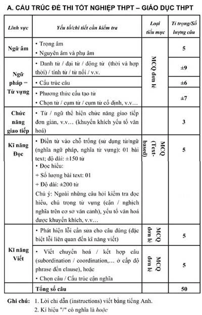 Cấu trúc đề 6 môn thi tốt nghiệp THPT ảnh 2