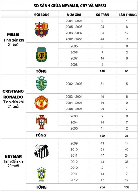 Ở tuổi 20, Neymar "ăn đứt" Ronaldo và Messi ảnh 3