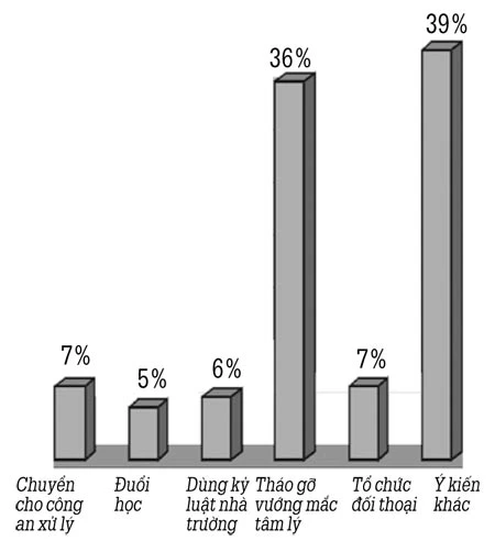 64% học sinh từng nhìn thấy nữ sinh đánh nhau ảnh 5