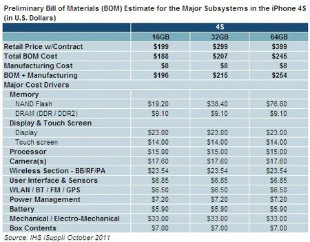 Giá sản xuất iPhone 4S là 188 USD ảnh 1