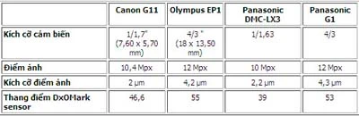 Máy du lịch đã đuổi kịp DSLR? ảnh 4