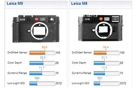 Chất ảnh Leica M9 nghèo hơn Canon 5D ảnh 3