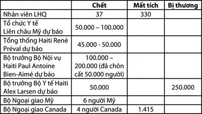 Port-au-Prince thê lương ảnh 2
