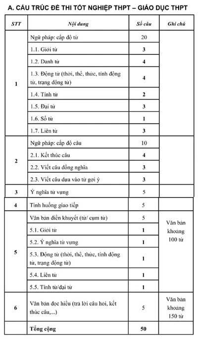 Cấu trúc đề 6 môn thi tốt nghiệp THPT ảnh 7