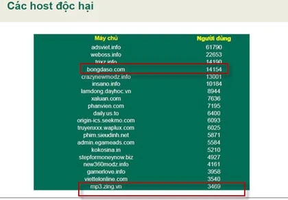 Thông tin Zing Mp3 chứa mã độc chưa chính xác ảnh 1