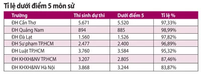 Hàng ngàn điểm 0 môn sử là bình thường ảnh 3