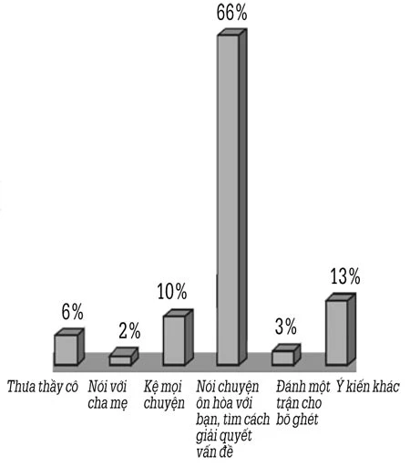 64% học sinh từng nhìn thấy nữ sinh đánh nhau ảnh 13