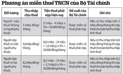Đề xuất miễn thuế TNCN: Được miễn tối đa 50.000 đồng/người/tháng ảnh 2