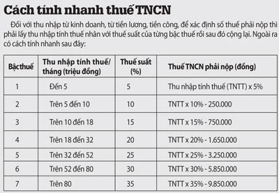 Thuế thu nhập cá nhân: Có thể nâng mức tính thuế lên gấp đôi ảnh 2