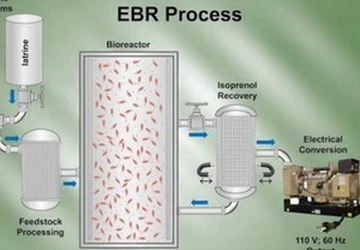 Thiết bị sản xuất năng lượng sinh học từ chất thải ảnh 1