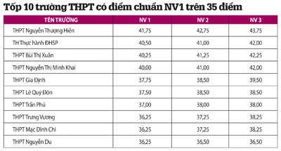TP.HCM: Điểm chuẩn lớp 10 tăng 1-2,75 điểm ảnh 1