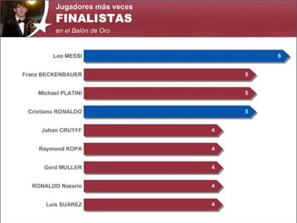 Messi chưa đoạt QBV 2012 đã đi vào lịch sử ảnh 2