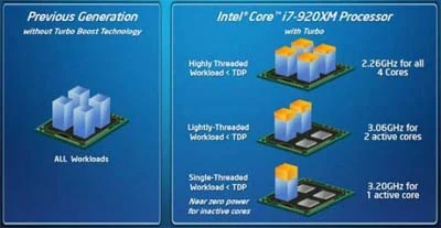 Cơ chế làm việc của Turbo Boost. Ảnh Hothardware.