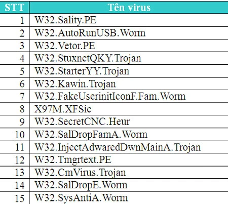 64,2 triệu máy tính VN bị nhiễm virus trong năm 2011 ảnh 1