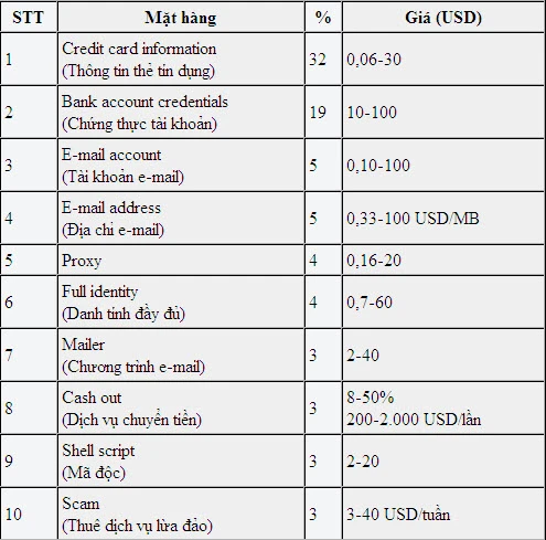 10 mặt hàng phổ biến nhất thế giới ngầm trực tuyến ảnh 1