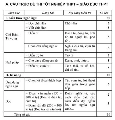 Cấu trúc đề 6 môn thi tốt nghiệp THPT ảnh 5