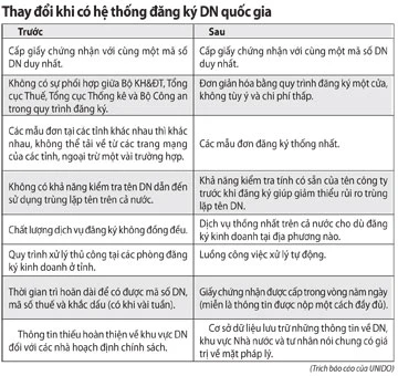 Việt Nam có tiến bộ trong cải cách đăng ký kinh doanh ảnh 2