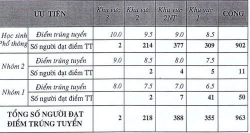Điểm chuẩn, chỉ tiêu xét tuyển NV2 ĐH Sư phạm Hà Nội 2, CĐ Công nghiệp và Xây dựng ảnh 1