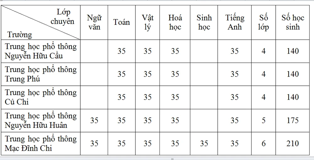 TP.HCM: Học sinh bắt đầu nộp hồ sơ dự tuyển vào lớp 10 từ ngày 29-4 ảnh 2 TP.HCM: Học sinh bắt đầu nộp hồ sơ dự tuyển vào lớp 10 từ ngày 29-4 ảnh 2