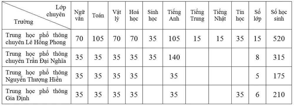 TP.HCM: Học sinh bắt đầu nộp hồ sơ dự tuyển vào lớp 10 từ ngày 29-4 ảnh 1 TP.HCM: Học sinh bắt đầu nộp hồ sơ dự tuyển vào lớp 10 từ ngày 29-4 ảnh 1