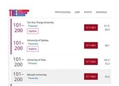 ĐH Tôn Đức Thắng vào Tốp 200 đại học chất lượng tốt nhất
