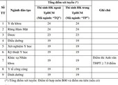 Điểm sàn ĐH Y khoa Phạm Ngọc Thạch cao nhất từ 24 điểm