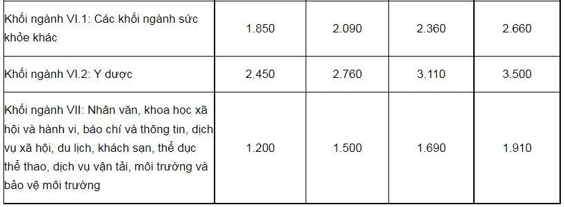 Mức trần học phí đối với cơ sở giáo dục đại học công lập chưa tự bảo đảm chi thường xuyên