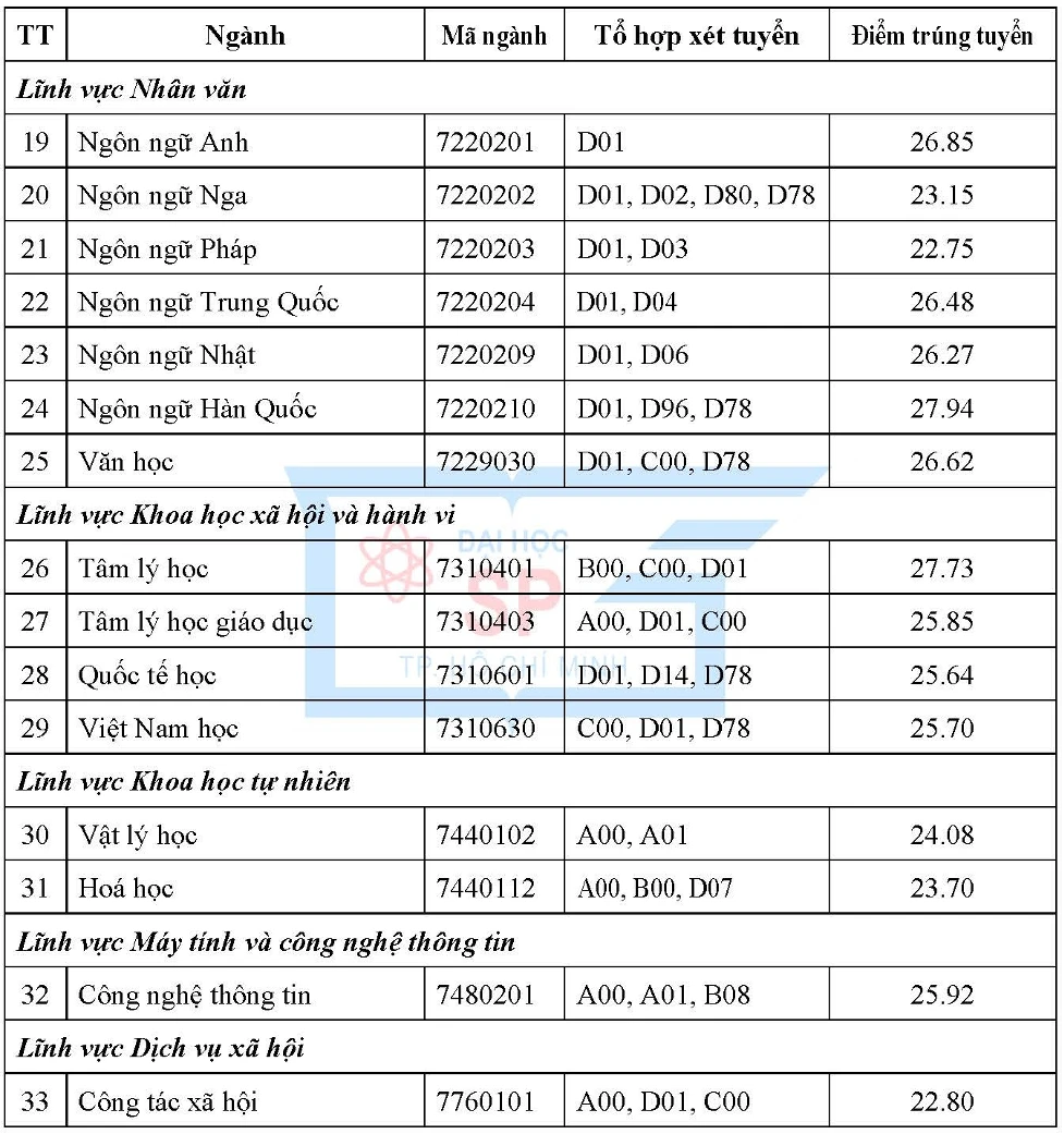 Điểm chuẩn các ngành theo kết quả học tập THPT Điểm chuẩn các ngành theo kết quả học tập THPT