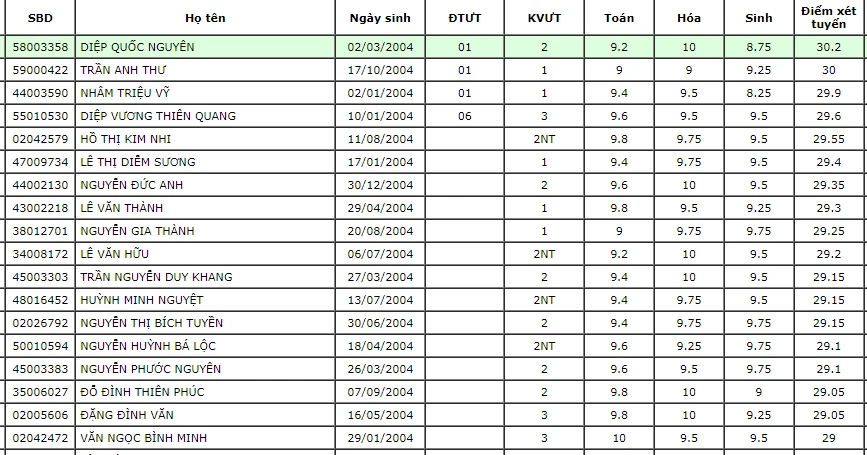 18 thí sinh có điểm trúng tuyển cao nhất vào ngành Y khoa năm nay