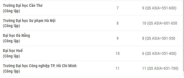 Xếp hạng 11 trường đại học Việt Nam theo VNUR 2023 và QS ASIA Việt Nam 2023. Ảnh: theo VNUR Xếp hạng 11 trường đại học Việt Nam theo VNUR 2023 và QS ASIA Việt Nam 2023. Ảnh: theo VNUR