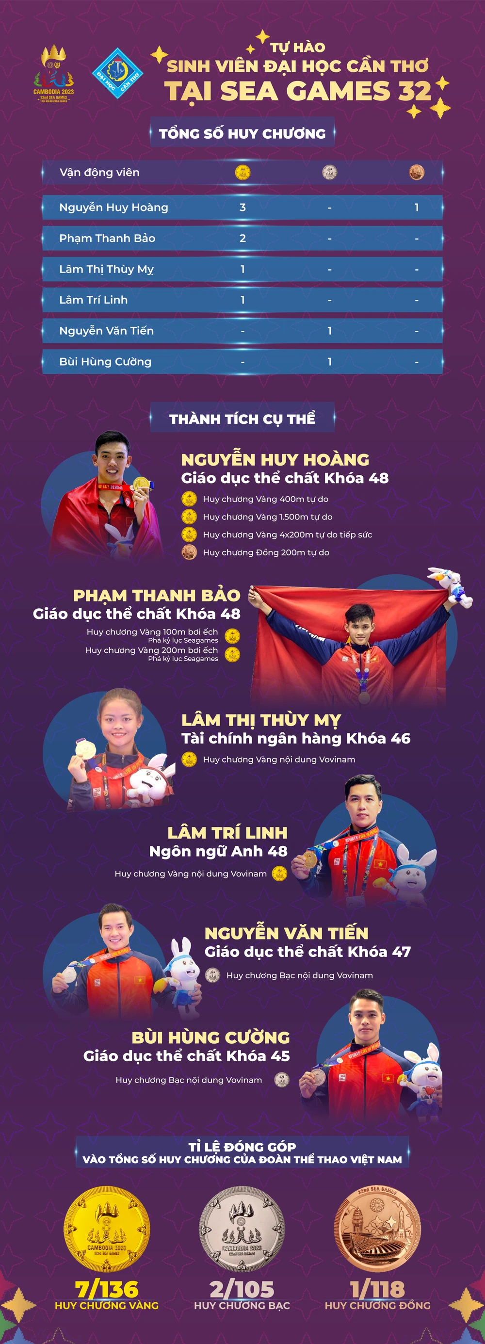 Thành tích của sinh viên Trường ĐH Cần Thơ