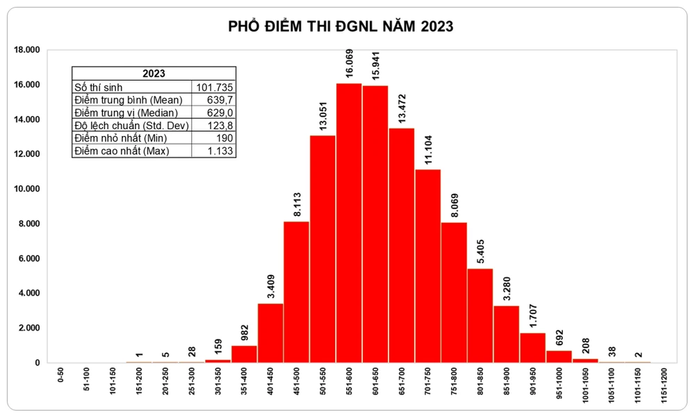 Phổ điểm thi năm 2023