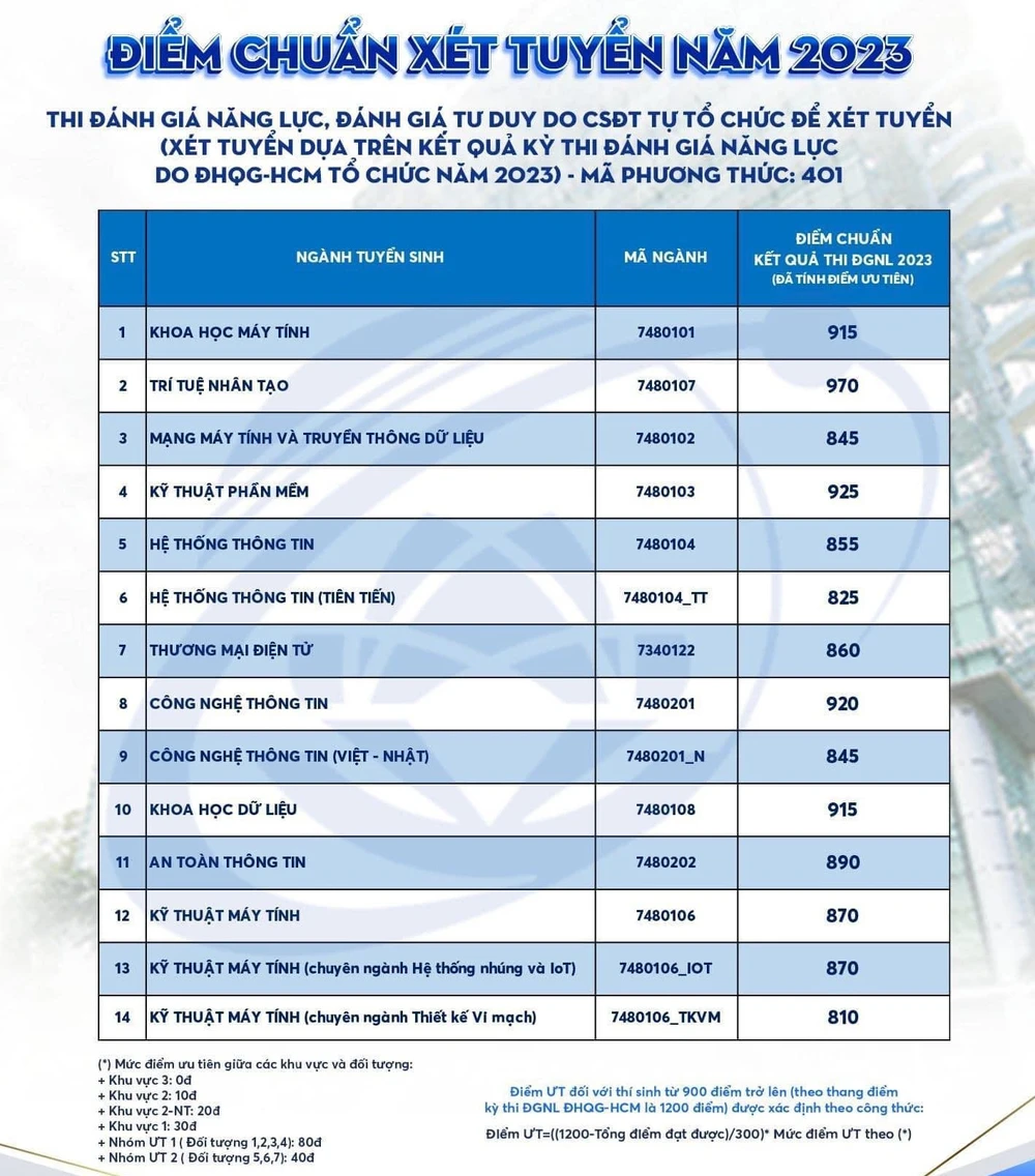 Điểm chuẩn 14 ngành