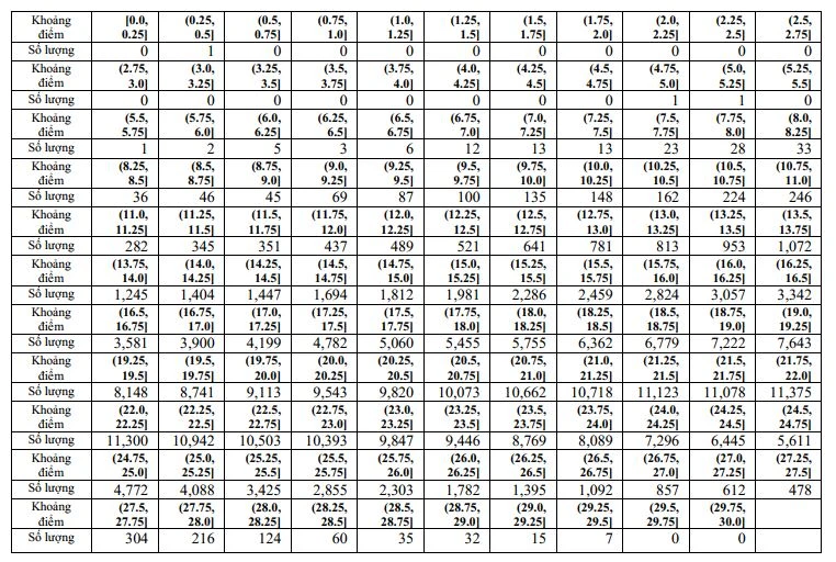 Khoảng điểm 0,25 ở tổ hợp A00