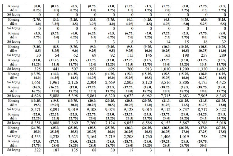 Khoảng điểm của tổ hợp A01
