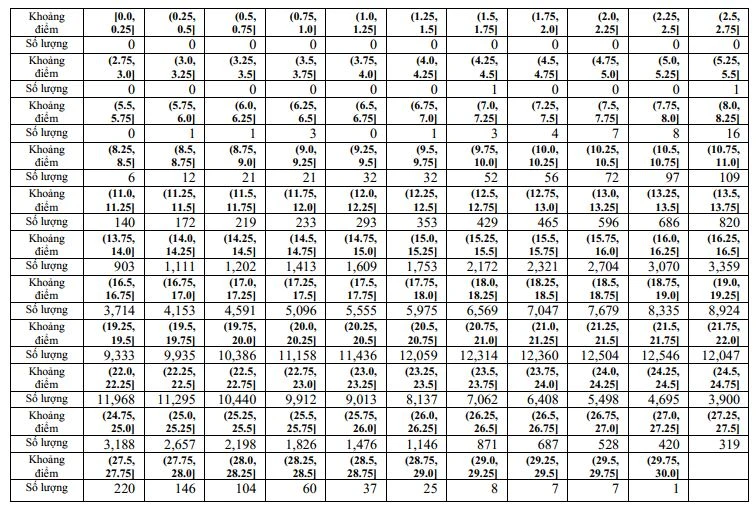 Khoảng điểm của tổ hợp B00